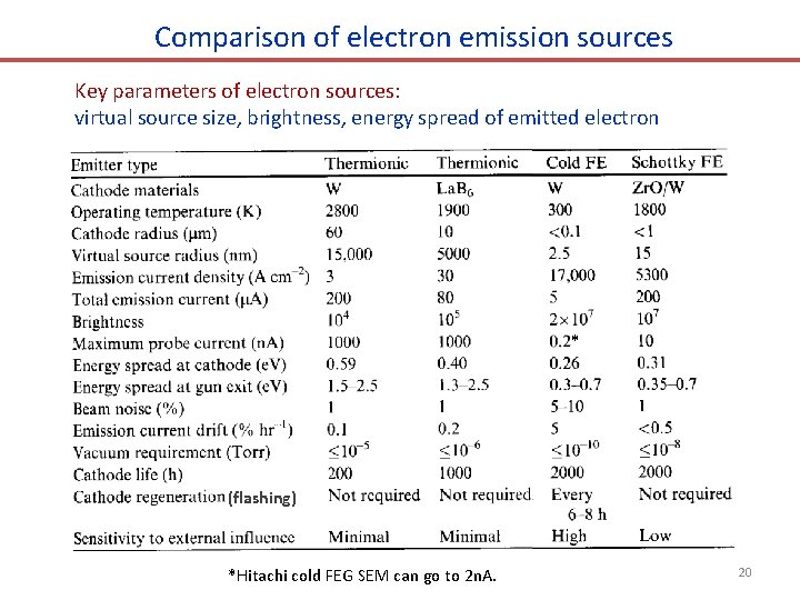 Comparison of electron emission sources Key parameters of electron sources: virtual source size, brightness,