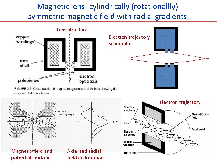 Magnetic lens: cylindrically (rotationallly) symmetric magnetic field with radial gradients Lens structure Electron trajectory