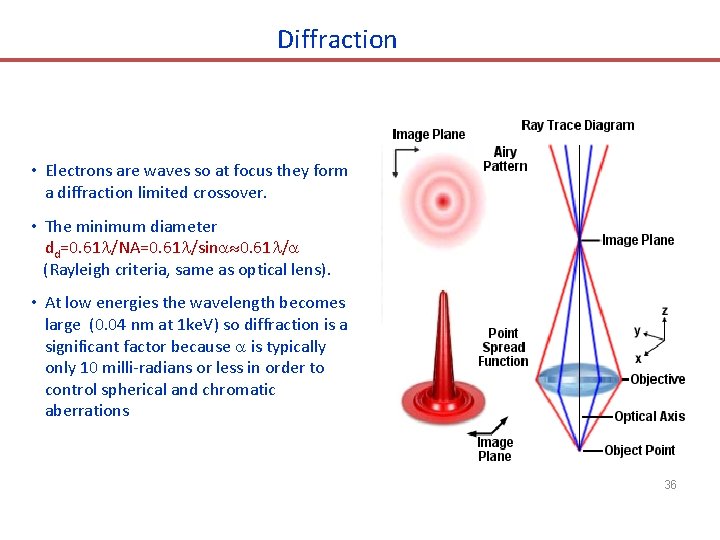 Diffraction • Electrons are waves so at focus they form a diffraction limited crossover.