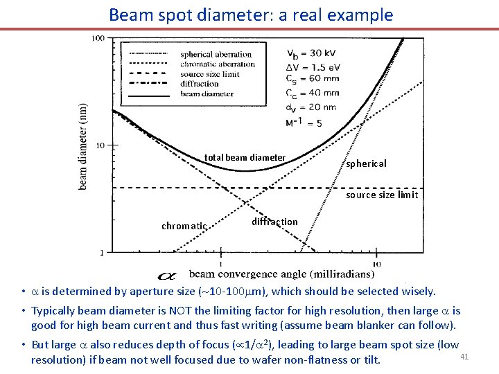 Beam spot diameter: a real example total beam diameter spherical source size limit chromatic