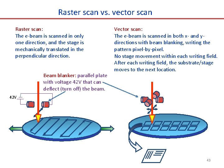 Raster scan vs. vector scan Raster scan: The e-beam is scanned in only one