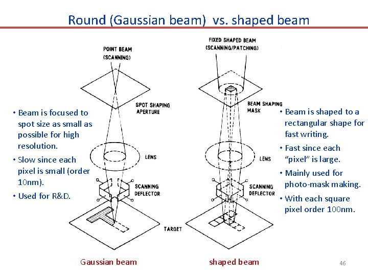 Round (Gaussian beam) vs. shaped beam • Beam is shaped to a rectangular shape