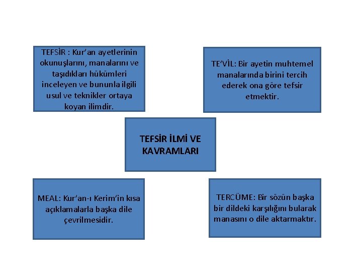 TEFSİR : Kur’an ayetlerinin okunuşlarını, manalarını ve taşıdıkları hükümleri inceleyen ve bununla ilgili usul