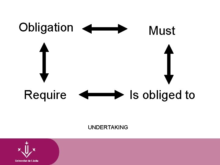 Obligation Must Require Is obliged to UNDERTAKING 