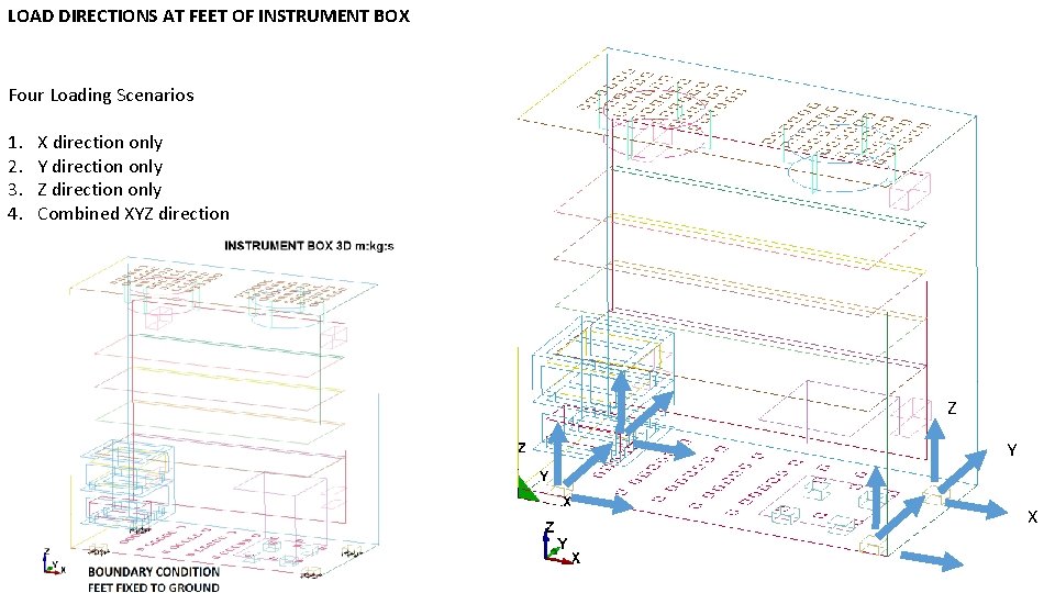 LOAD DIRECTIONS AT FEET OF INSTRUMENT BOX Four Loading Scenarios 1. 2. 3. 4.