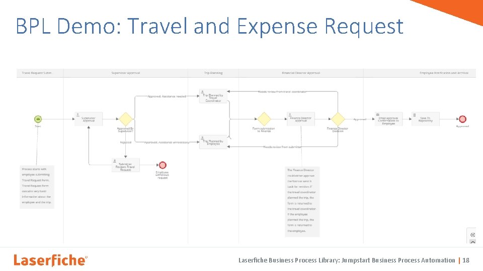 BPL Demo: Travel and Expense Request Laserfiche Business Process Library: Jumpstart Business Process Automation