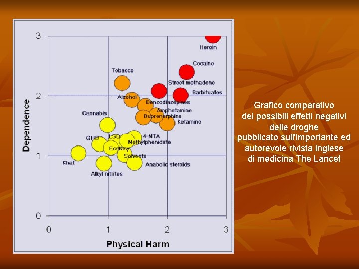 Grafico comparativo dei possibili effetti negativi delle droghe pubblicato sull'importante ed autorevole rivista inglese