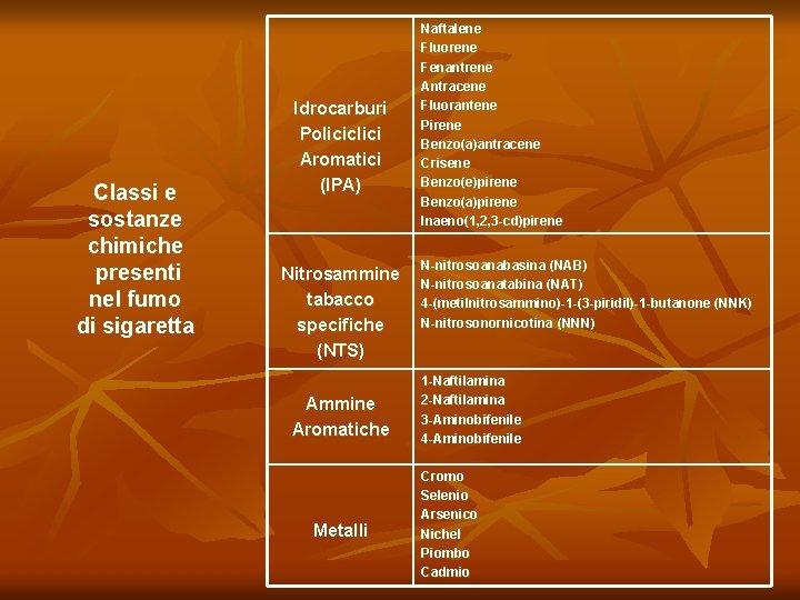 Classi e sostanze chimiche presenti nel fumo di sigaretta Idrocarburi Policiclici Aromatici (IPA) Nitrosammine
