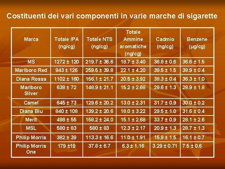 Costituenti dei vari componenti in varie marche di sigarette Marca Totale IPA (ng/cg) Totale