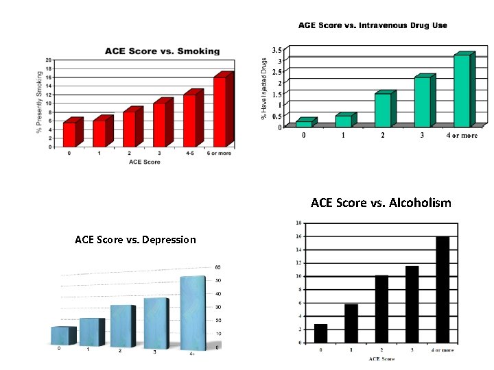 ACE Score vs. Alcoholism ACE Score vs. Depression 