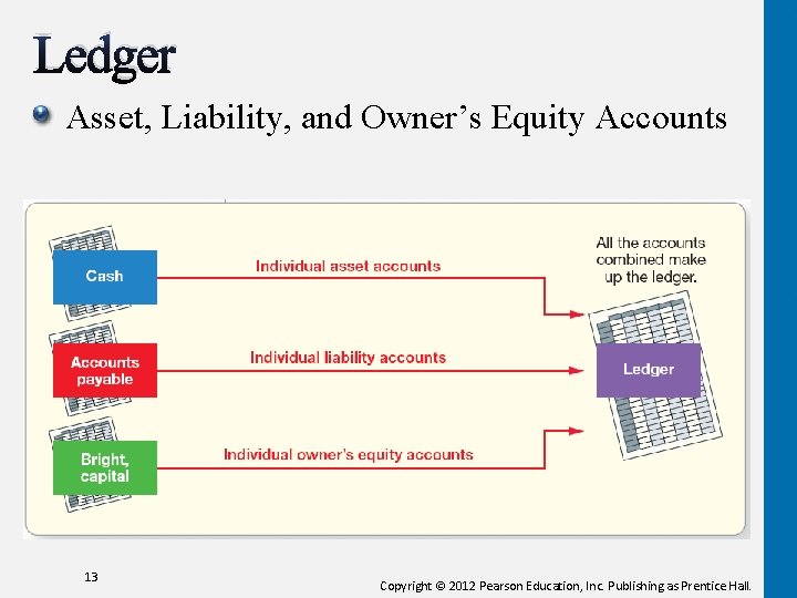 Ledger Asset, Liability, and Owner’s Equity Accounts 13 Copyright © 2012 Pearson Education, Inc.