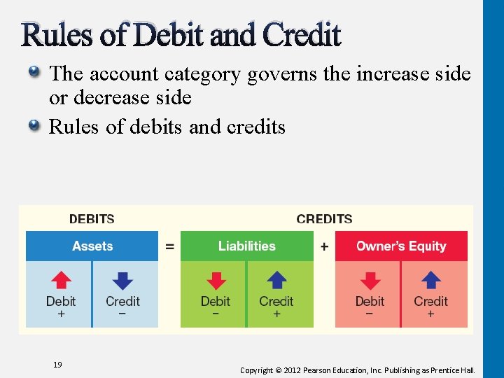 Rules of Debit and Credit The account category governs the increase side or decrease