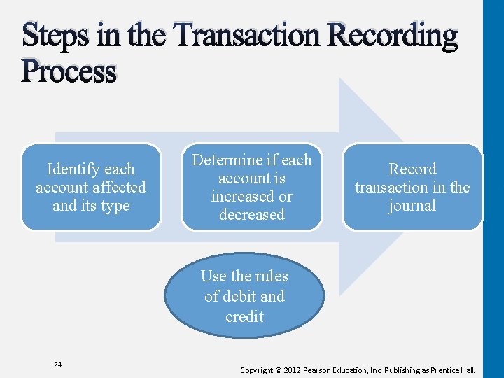 Steps in the Transaction Recording Process Identify each account affected and its type Determine