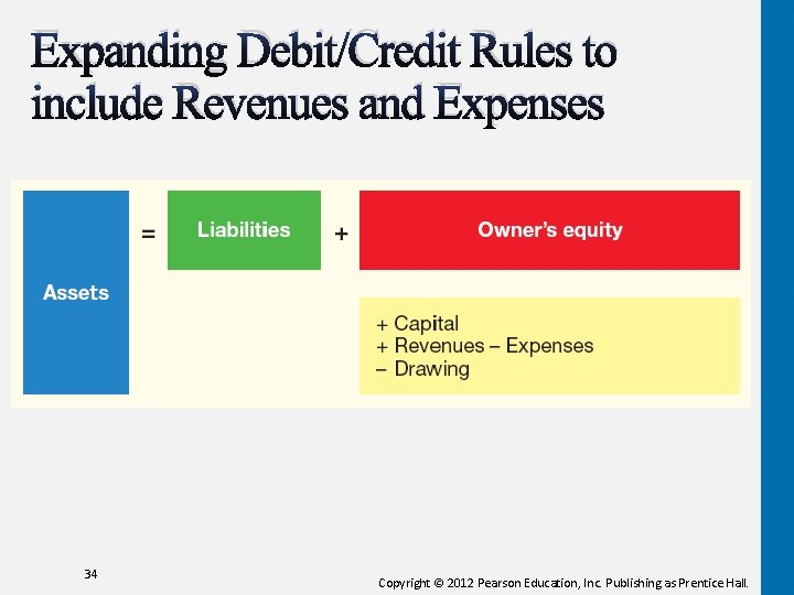 Expanding Debit/Credit Rules to include Revenues and Expenses 34 Copyright © 2012 Pearson Education,