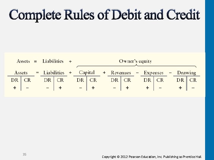 Complete Rules of Debit and Credit 35 Copyright © 2012 Pearson Education, Inc. Publishing