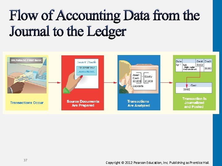 Flow of Accounting Data from the Journal to the Ledger 37 Copyright © 2012