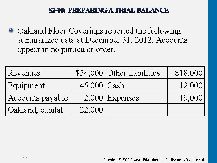 Oakland Floor Coverings reported the following summarized data at December 31, 2012. Accounts appear