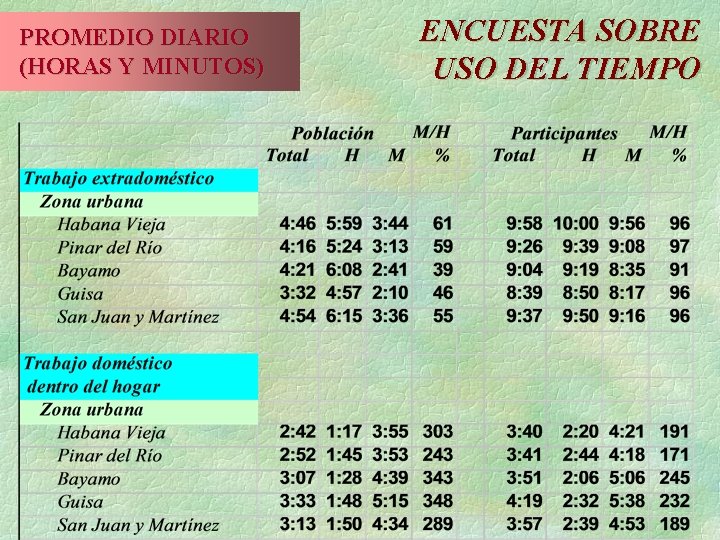 PROMEDIO DIARIO (HORAS Y MINUTOS) ENCUESTA SOBRE USO DEL TIEMPO 