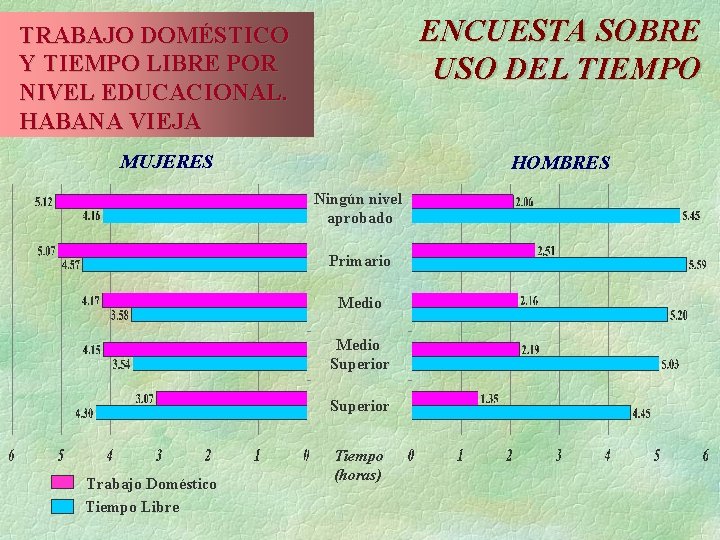 ENCUESTA SOBRE USO DEL TIEMPO TRABAJO DOMÉSTICO Y TIEMPO LIBRE POR NIVEL EDUCACIONAL. HABANA