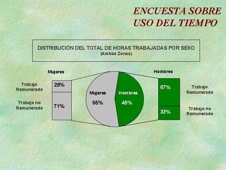 ENCUESTA SOBRE USO DEL TIEMPO DISTRIBUCIÓN DEL TOTAL DE HORAS TRABAJADAS POR SEXO (Ambas