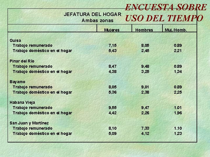 JEFATURA DEL HOGAR Ambas zonas Mujeres ENCUESTA SOBRE USO DEL TIEMPO Hombres Muj. /Homb.