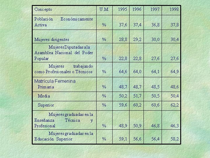 Concepto U. M. 1995 1996 1997 1998 % 37, 6 37, 4 36, 8