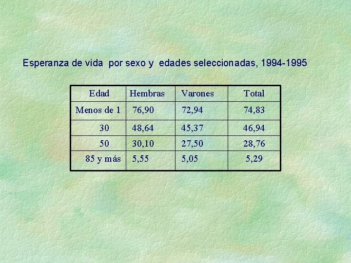 Esperanza de vida por sexo y edades seleccionadas, 1994 -1995 Edad Hembras Varones Total