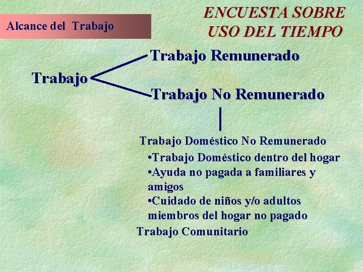 Alcance del Trabajo ENCUESTA SOBRE USO DEL TIEMPO Trabajo Remunerado Trabajo No Remunerado Trabajo