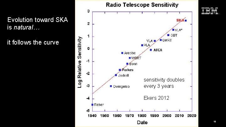 Seize the Moment Evolution toward SKA is natural… it follows the curve sensitivity doubles