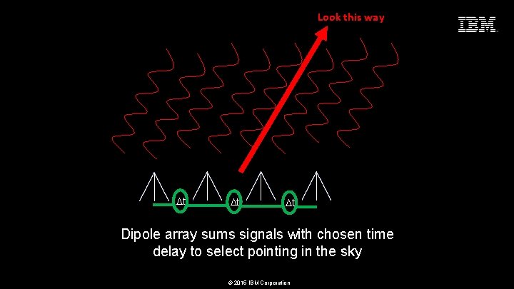 Look this way Seize the Moment Dt Dipole array sums signals with chosen time