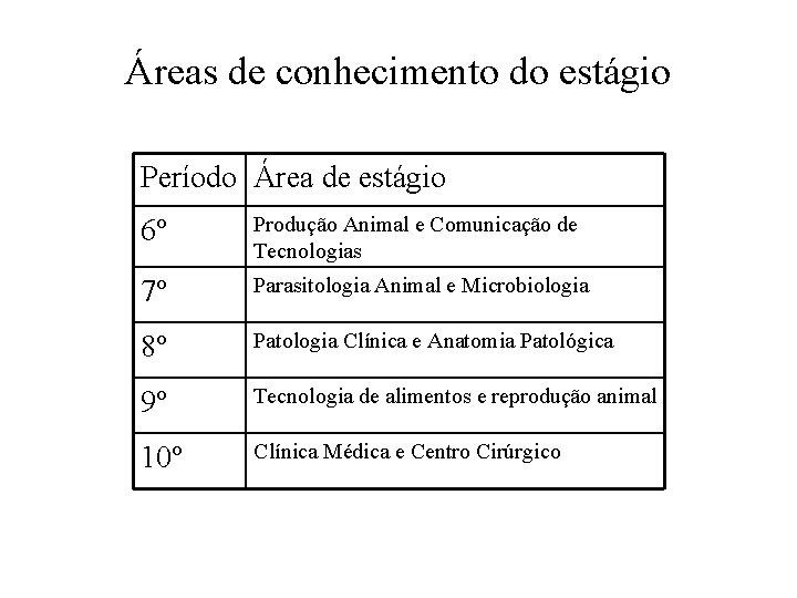 Áreas de conhecimento do estágio Período Área de estágio 6º Produção Animal e Comunicação