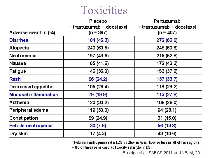 Toxicities Placebo + trastuzumab + docetaxel (n = 397) Pertuzumab + trastuzumab + docetaxel