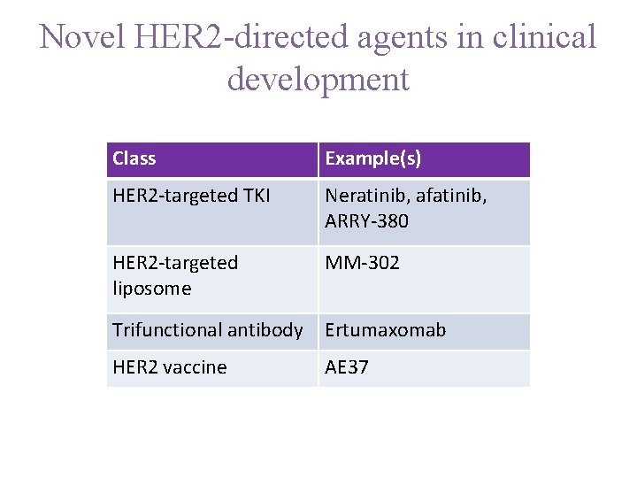 Novel HER 2 -directed agents in clinical development Class Example(s) HER 2 -targeted TKI