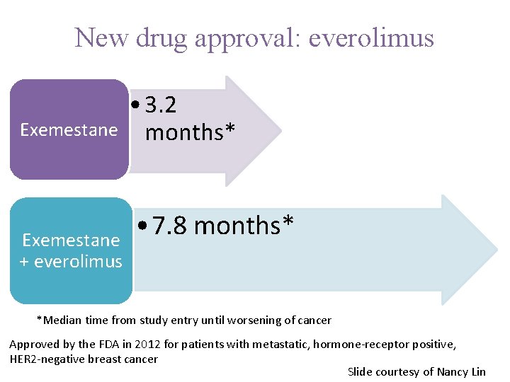 New drug approval: everolimus Exemestane + everolimus • 3. 2 months* • 7. 8