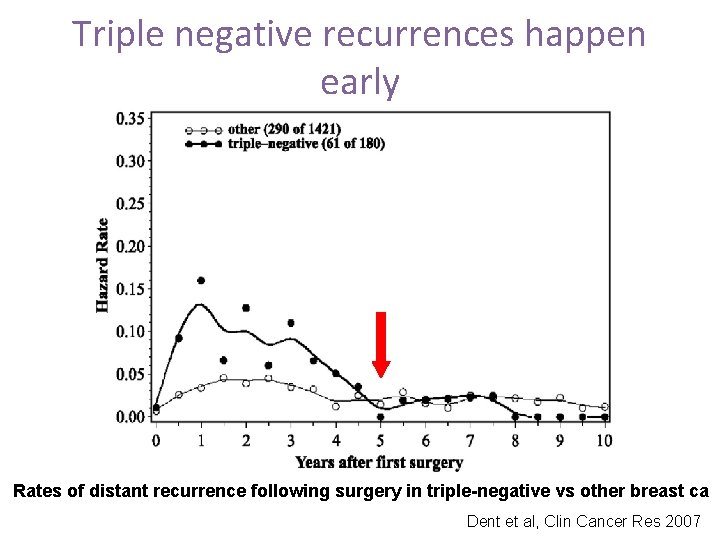 Triple negative recurrences happen early Rates of distant recurrence following surgery in triple-negative vs