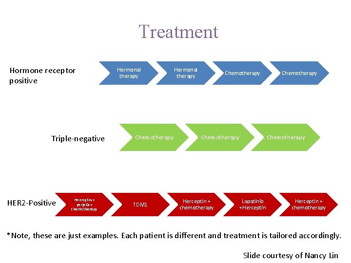Treatment Hormone receptor positive Triple-negative HER 2 -Positive Herceptin + perjeta + chemotherapy Hormonal