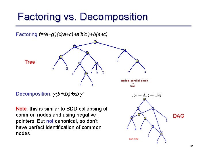 Factoring vs. Decomposition Factoring f=(e+g’)(d(a+c)+a’b’c’)+b(a+c) Tree Decomposition: y(b+dx)+xb’y’ Note: this is similar to BDD