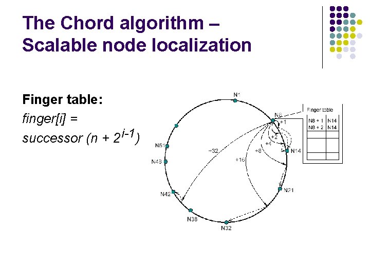 The Chord algorithm – Scalable node localization Finger table: finger[i] = successor (n +