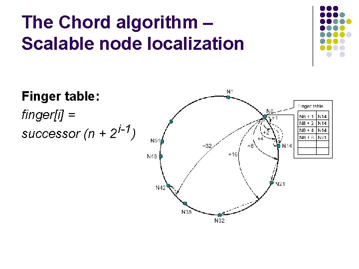 The Chord algorithm – Scalable node localization Finger table: finger[i] = successor (n +