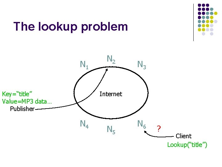 The lookup problem N 1 Key=“title” Value=MP 3 data… Publisher N 2 N 3