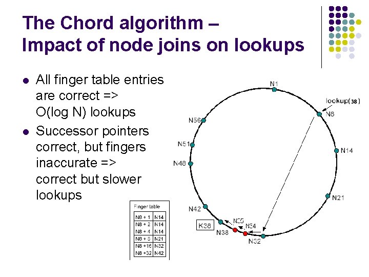 The Chord algorithm – Impact of node joins on lookups l l All finger