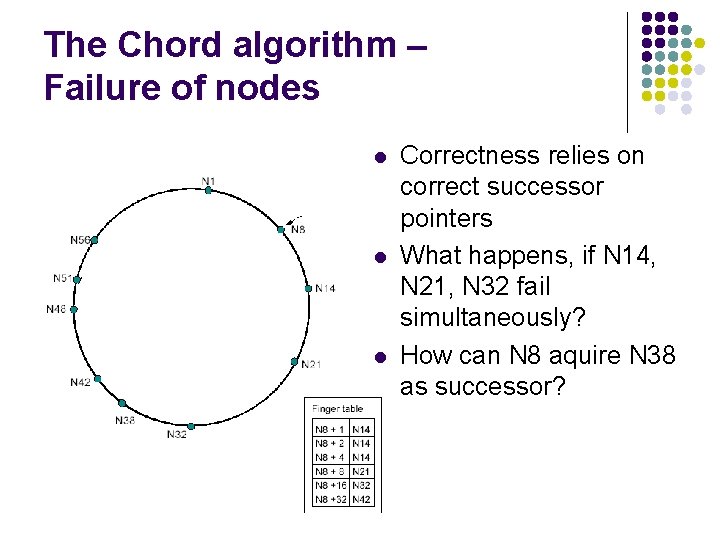 The Chord algorithm – Failure of nodes l l l Correctness relies on correct