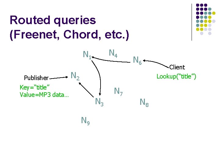 Routed queries (Freenet, Chord, etc. ) N 4 N 1 Publisher N 6 N