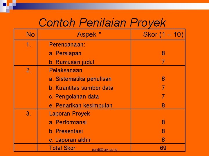 Contoh Penilaian Proyek No 1. 2. 3. Aspek * Skor (1 – 10) Perencanaan: