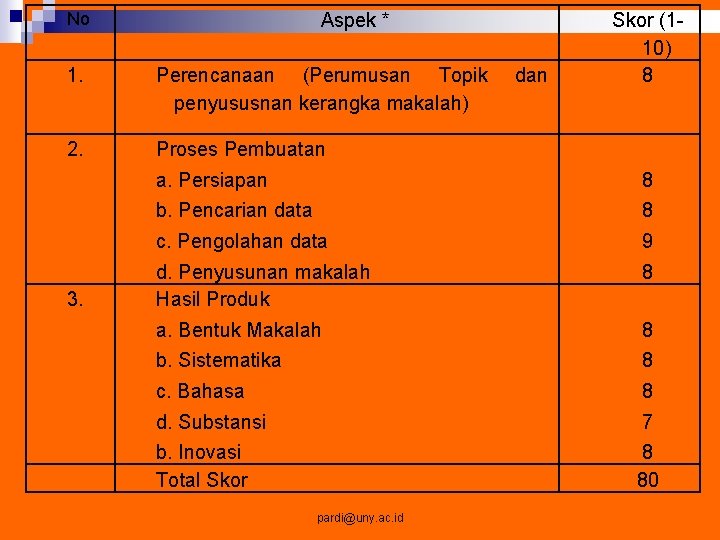 No Aspek * 1. Perencanaan (Perumusan Topik penyususnan kerangka makalah) 2. Proses Pembuatan 3.