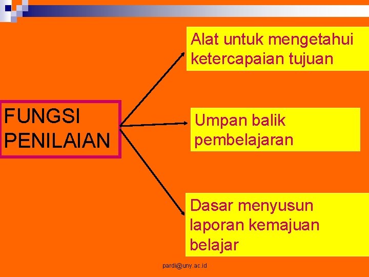 Alat untuk mengetahui ketercapaian tujuan FUNGSI PENILAIAN Umpan balik pembelajaran Dasar menyusun laporan kemajuan