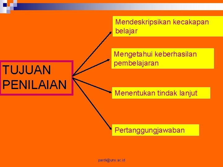 Mendeskripsikan kecakapan belajar TUJUAN PENILAIAN Mengetahui keberhasilan pembelajaran Menentukan tindak lanjut Pertanggungjawaban pardi@uny. ac.