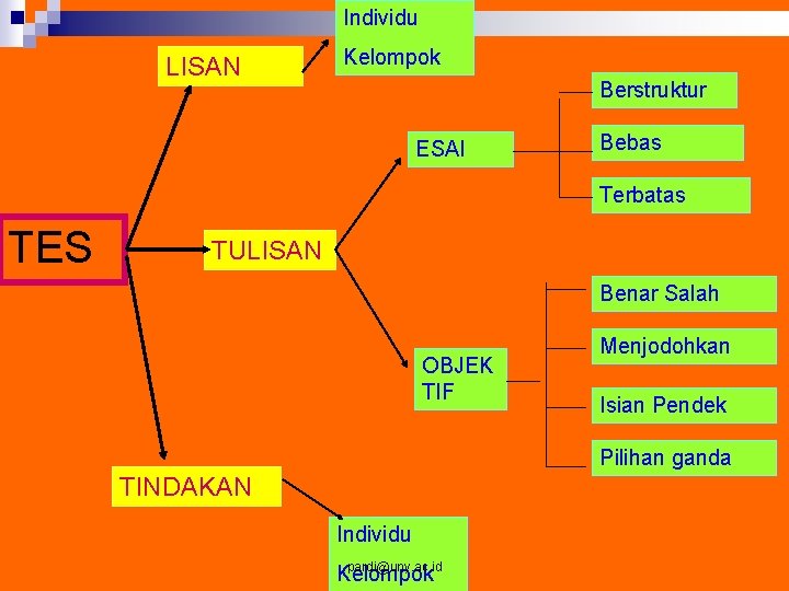 Individu LISAN Kelompok Berstruktur ESAI Bebas Terbatas TES TULISAN Benar Salah OBJEK TIF Menjodohkan