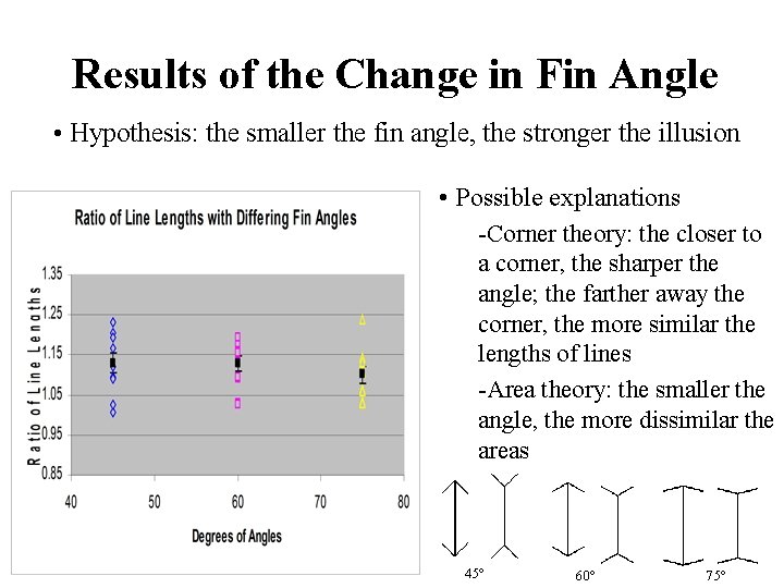 Results of the Change in Fin Angle • Hypothesis: the smaller the fin angle,