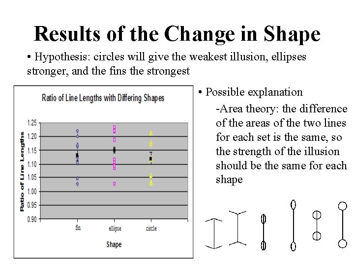 Results of the Change in Shape • Hypothesis: circles will give the weakest illusion,